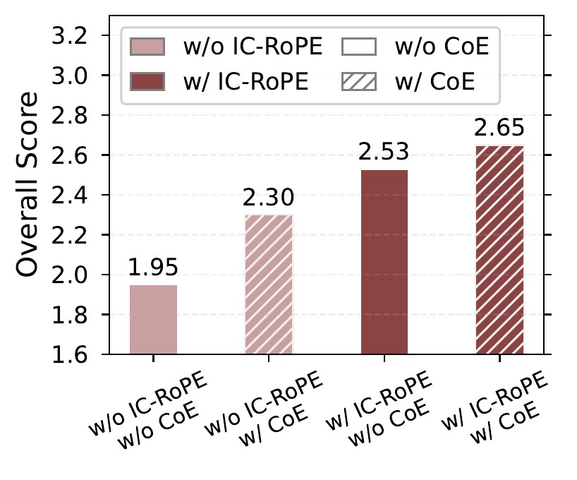 Ablation on TDF3D-RoPE and CoE