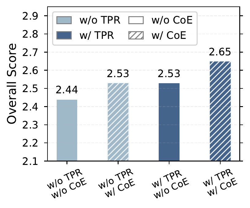Ablation on TPR and CoE