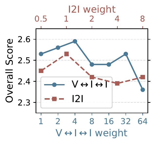 Training data sampling weights