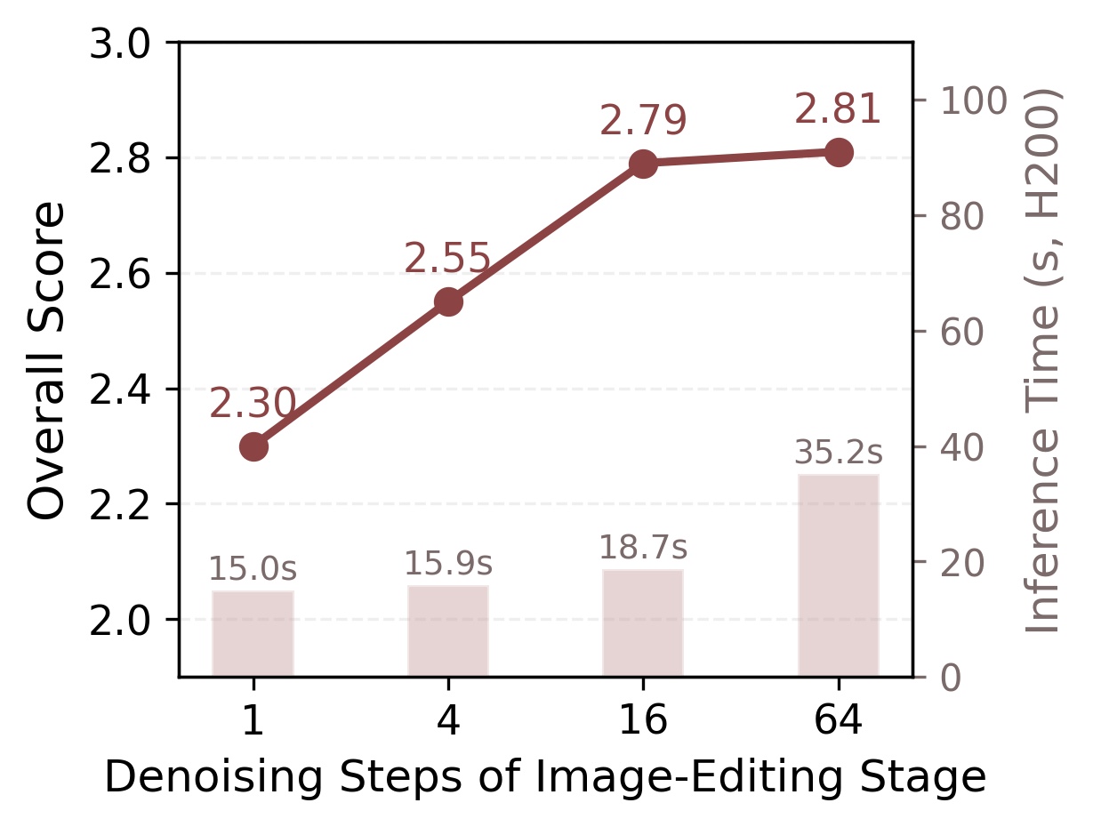 Test-time scaling of Chain-of-Editing